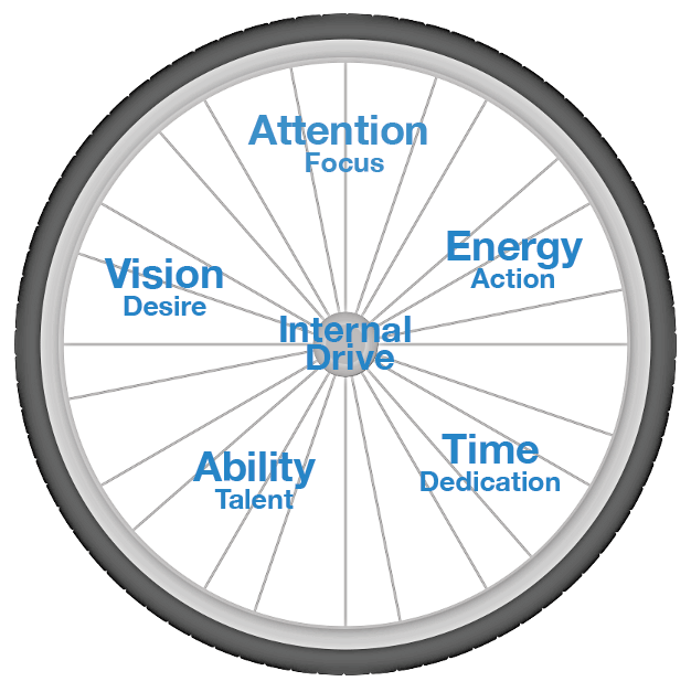Mindspaces Motivation Wheel